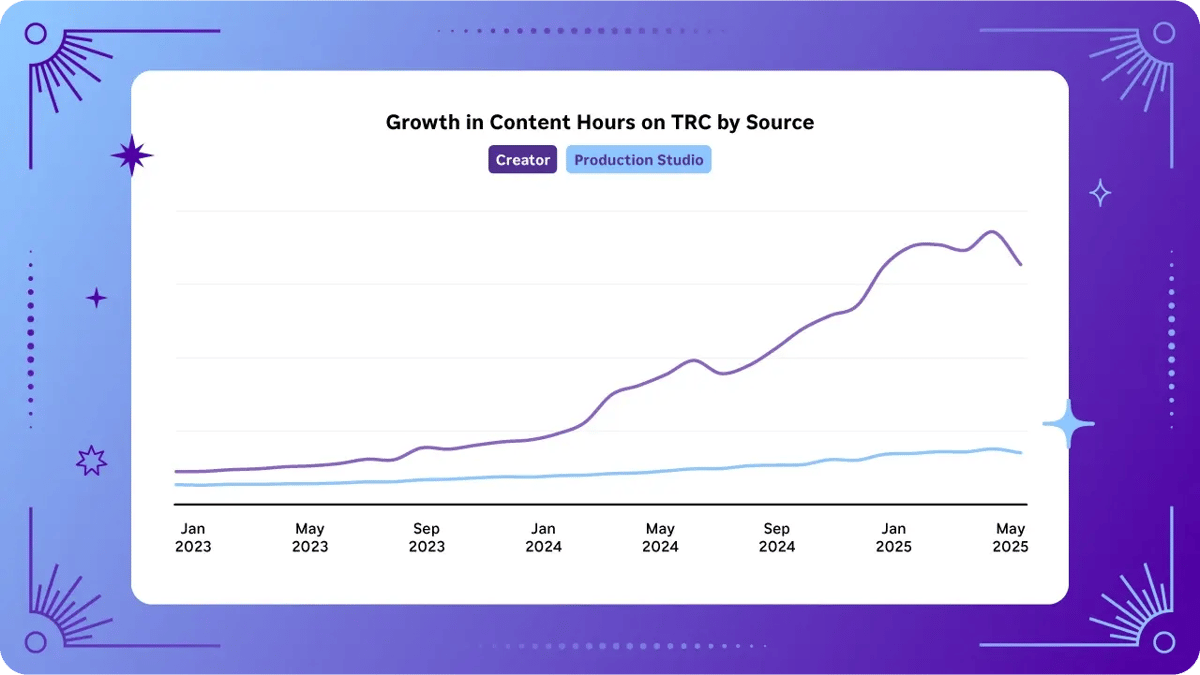 Growth in Content Growth in Content