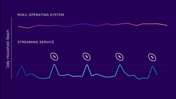 Video Advertising Strategy: The Habits and The Hits