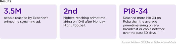 Blog_Experian-Case-Study_Results