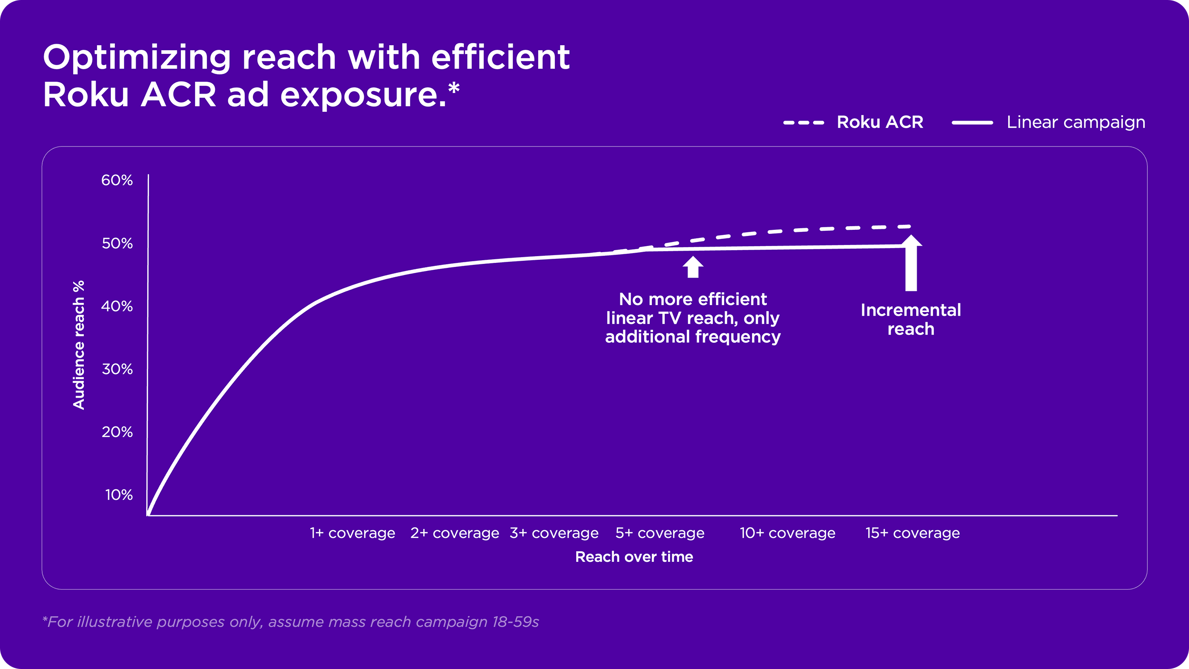 ACR-Campaign-CA_Blog_Reach-Curve-1