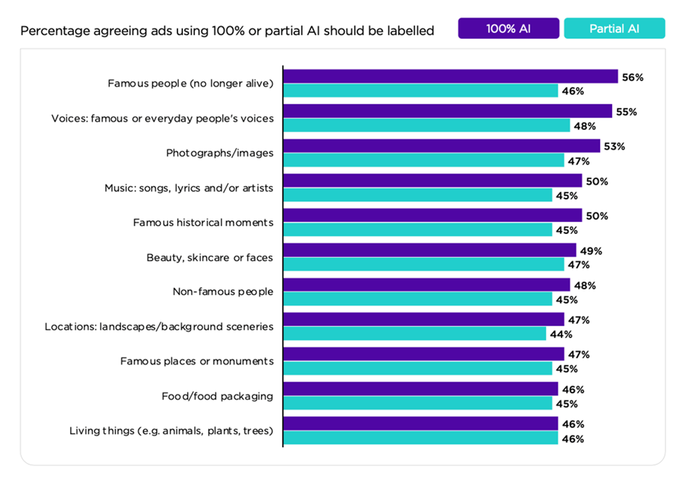 Consumer thoughts on using declaring use of AI in TV advertising
