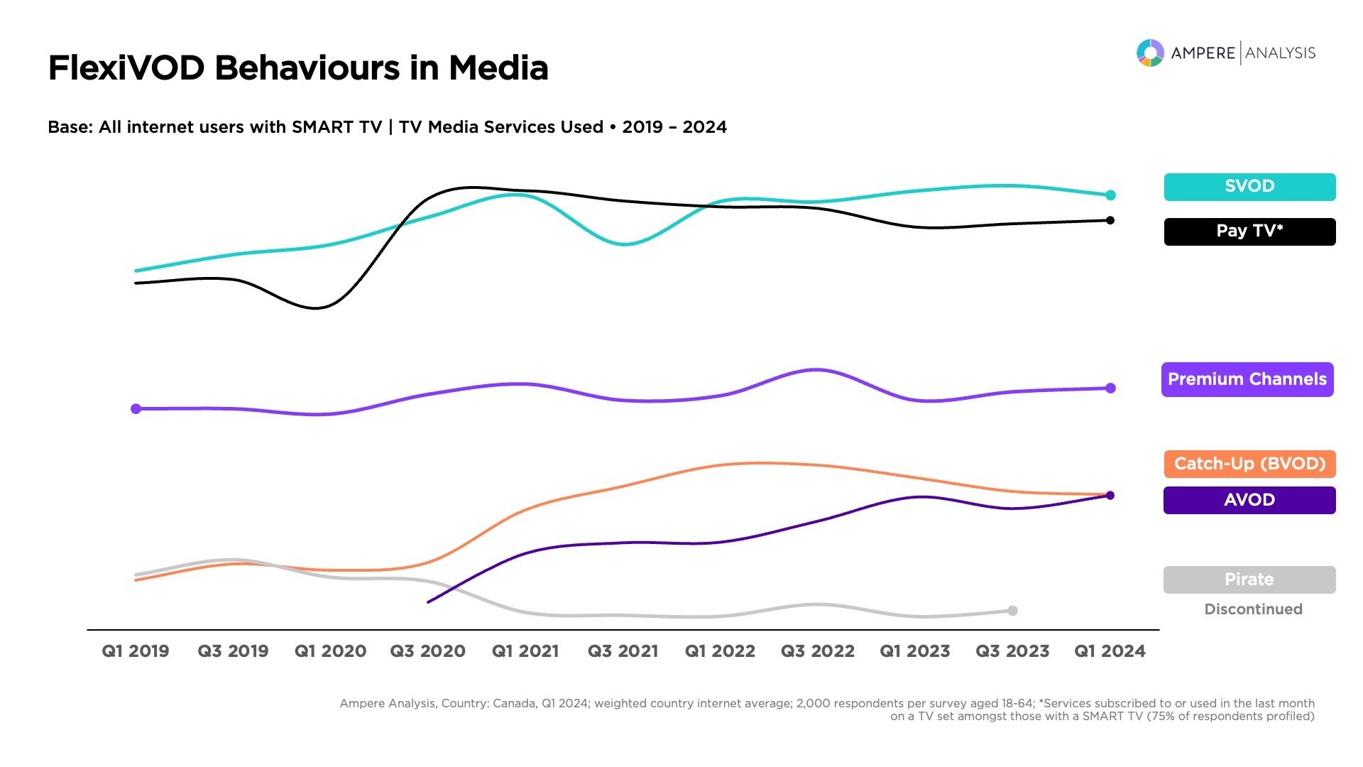 FlexiVODs streaming behaviours
