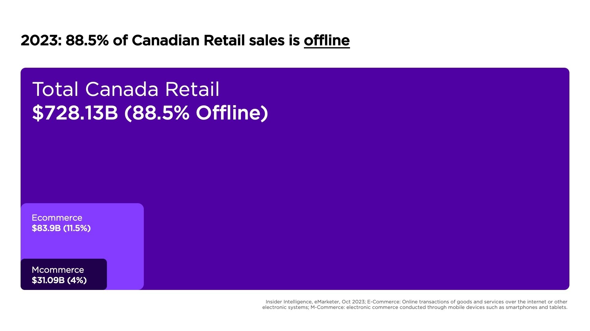 Canada retail sales spend offline online mobile