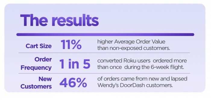 Case-study_Wendys_The-Results-1-e1694609432462-768x367