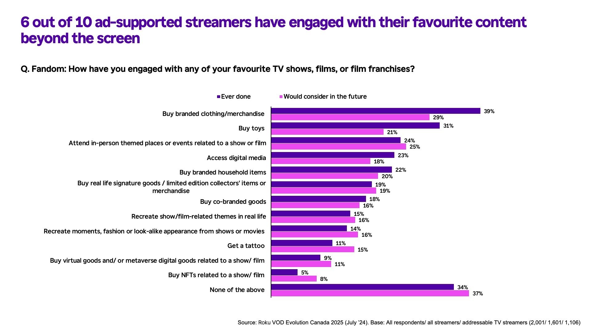Fandom: Ad-supported streamers buy merch related to shows and movies