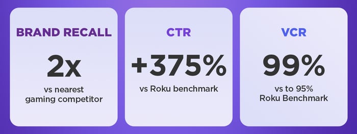 Roku-Ubisoft-Results-Blog-Stat-01-V2
