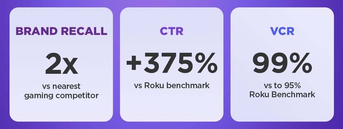 Roku-Ubisoft-Results-Blog-Stat-01-V2