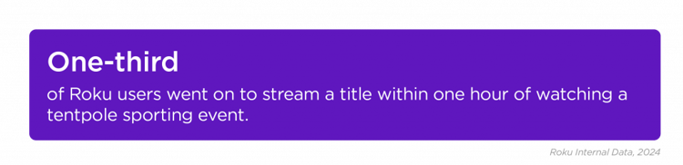 One-third of Roku users went on to stream a title within one hour of watching one of the four tentpole sporting events on linear TV in 2024