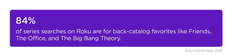 84% of series searches on Roku are for back-catalog favorites like Friends, The Office, and The Big Bang Theory.8