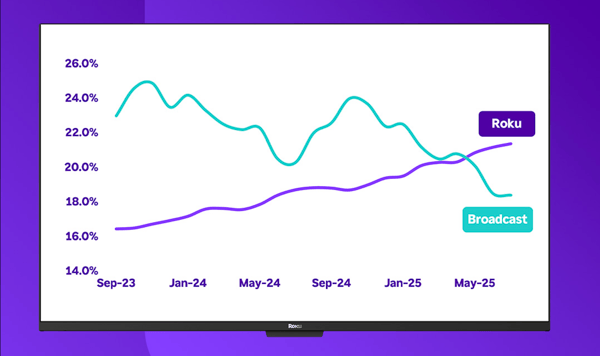 Streaming on Roku eclipses all broadcast TV viewing