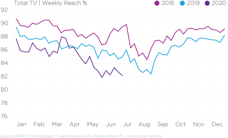 total-tv-weekly-reach-v2-768x466