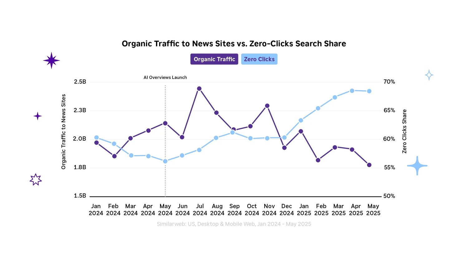 Organic Traffic to News Sites Organic Traffic to News Sites