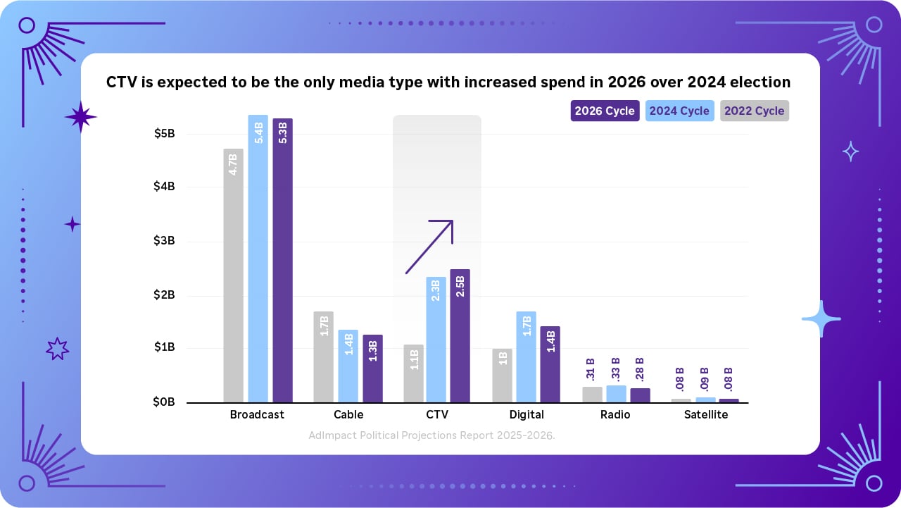 Predictions 2026_Charts_Share of Total Streaming Hours from Content on Home copy 3