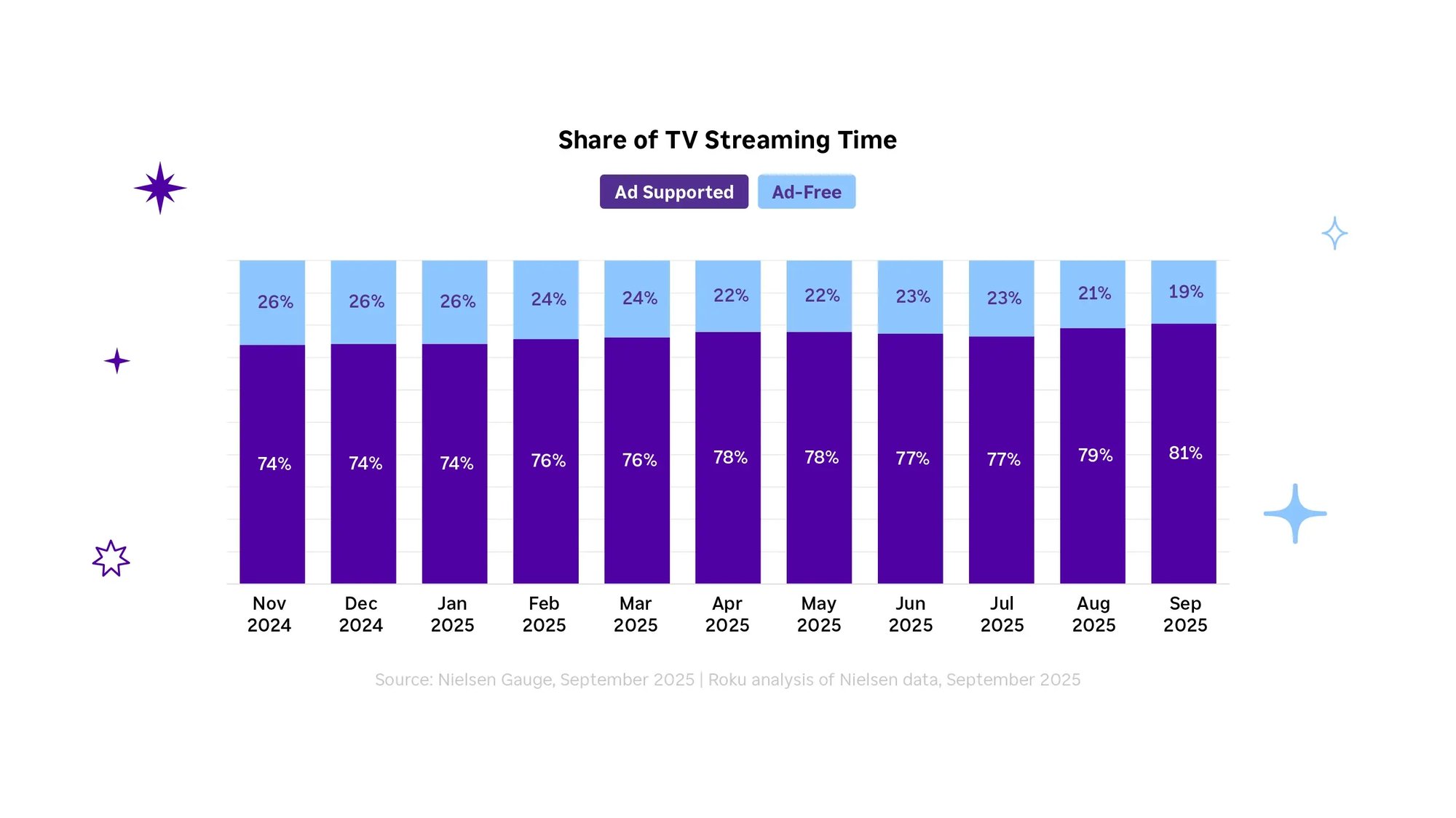 Share of TV Streaming Time