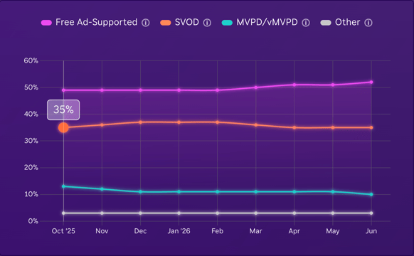 New Roku insights page highlights streamer behaviors