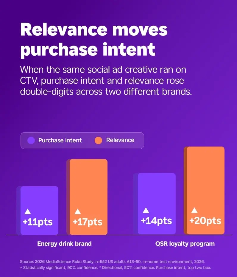 relevance-purchase-intent