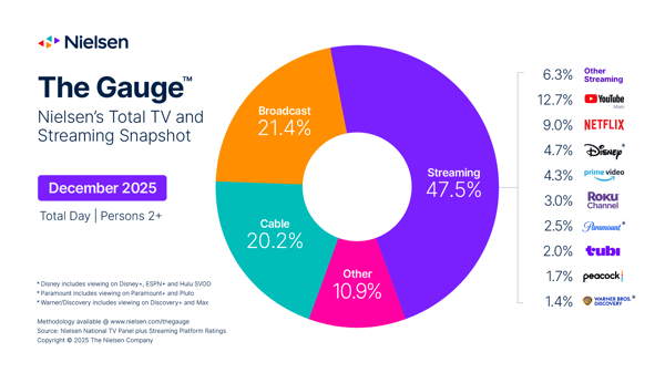 Nielsen Gauge: 45% Growth Pushes the Roku Channel’s TV Share to 3%