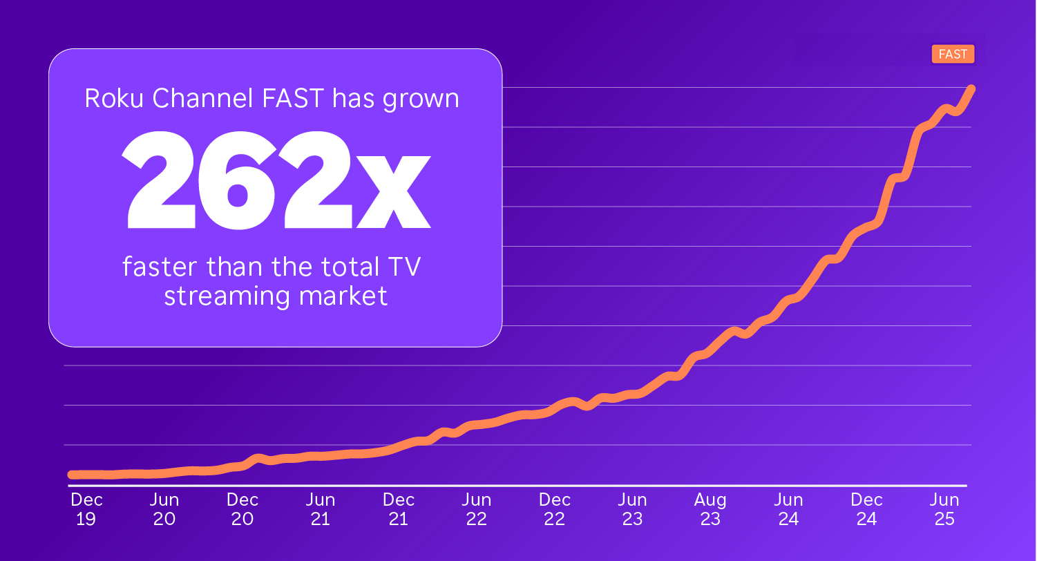 FAST TV Statistics: Roku and Horizon study the rise of free, ad-supported TV