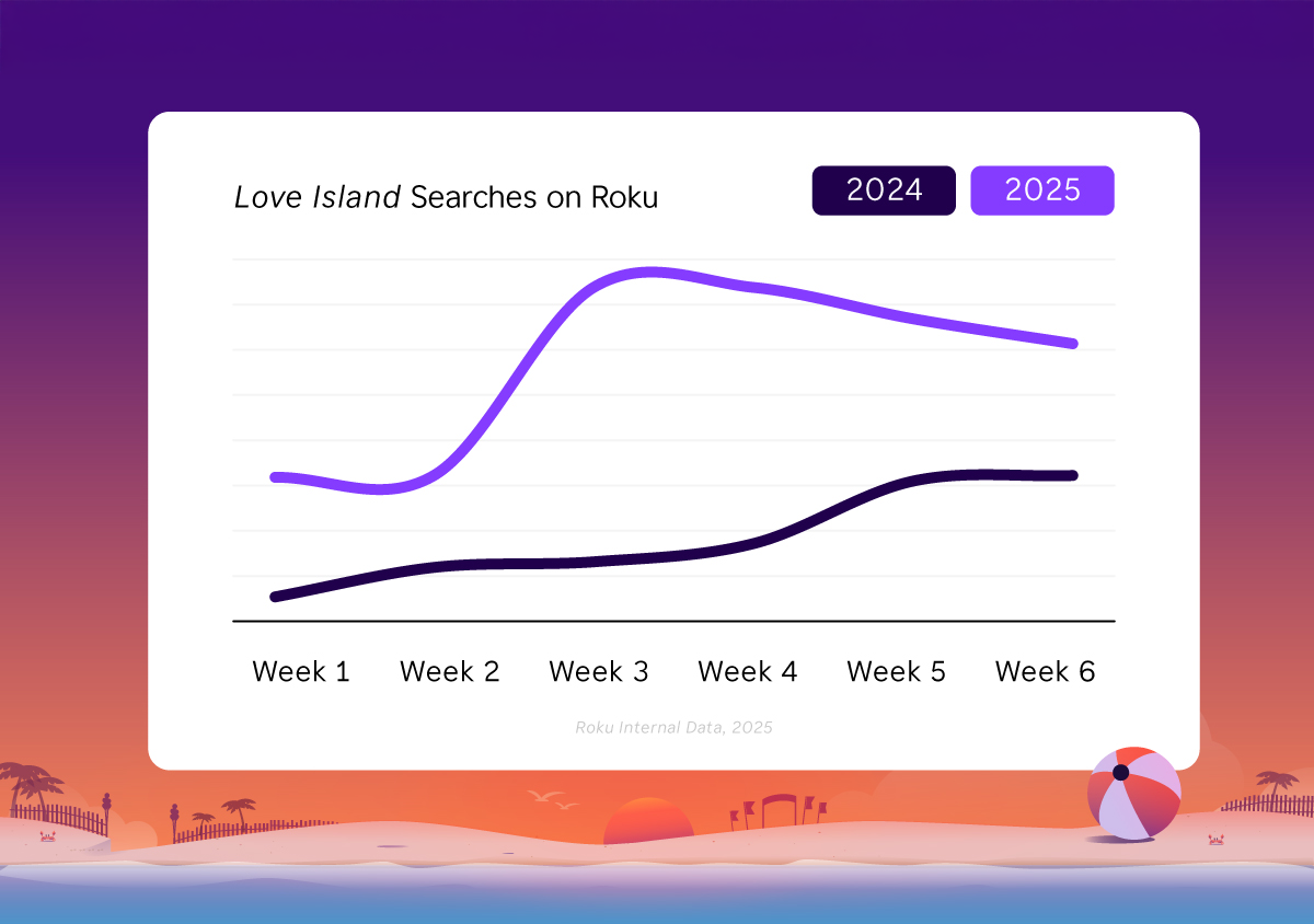 <span id=hs_cos_wrapper_name class=hs_cos_wrapper hs_cos_wrapper_meta_field hs_cos_wrapper_type_text style= data-hs-cos-general-type=meta_field data-hs-cos-type=text >Summer of Love Island: How Peacock's reality series won the season</span>