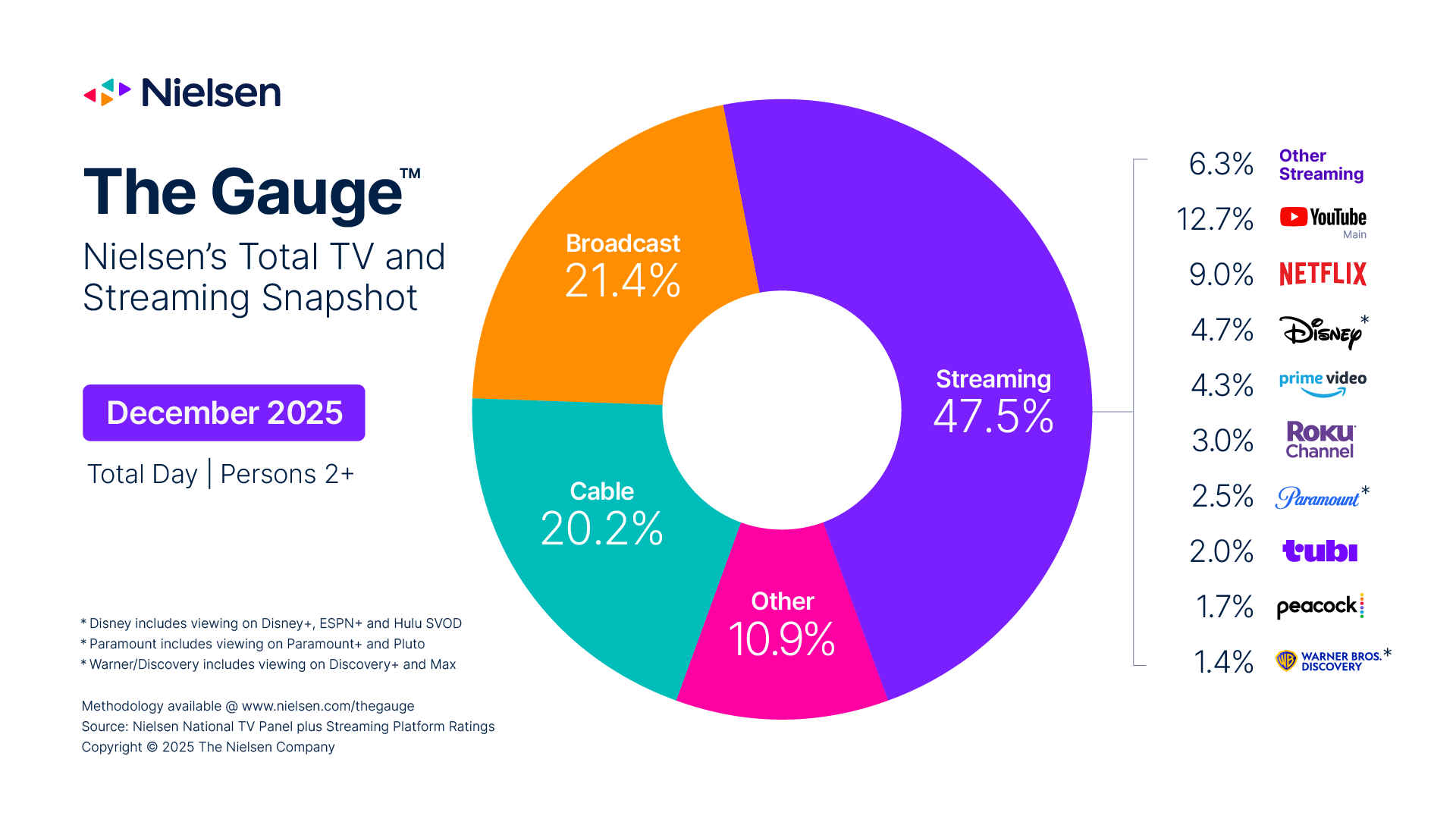 Nielsen Gauge: 45% Growth Pushes the Roku Channel’s TV Share to 3%